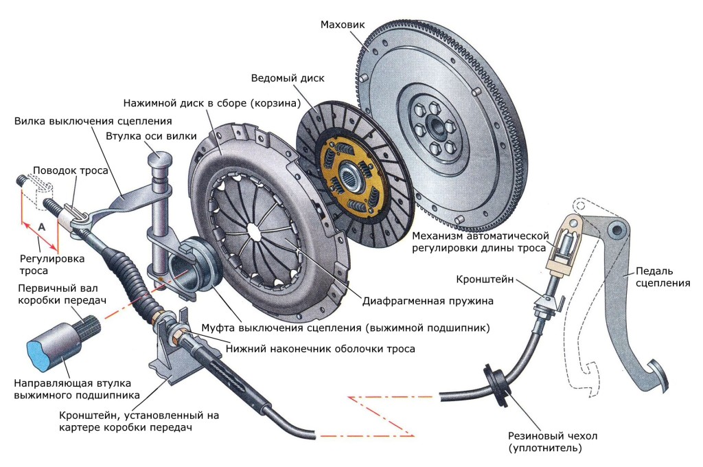 konstrukzija-sceplenija-1024x680.jpg конструкция сцепления